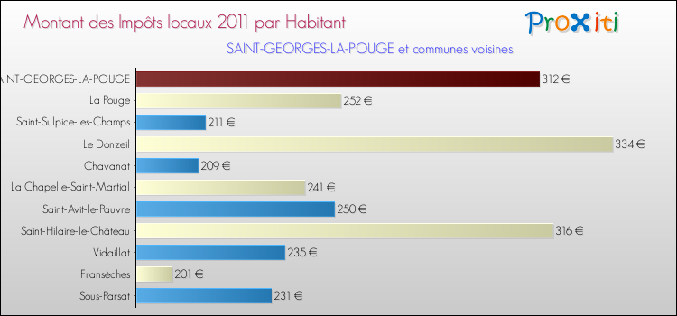 Montant des impôts locaux par Habitant pour SAINT-GEORGES-LA-POUGE et les communes proches Comparaison des impôts locaux par habitant pour SAINT-GEORGES-LA-POUGE et les communes voisines