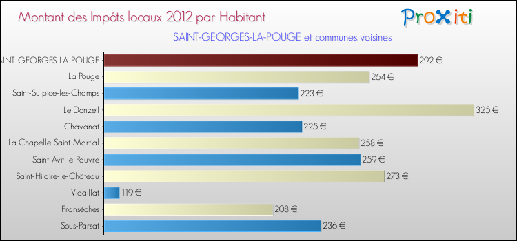 Montant des impôts locaux par Habitant pour SAINT-GEORGES-LA-POUGE et les communes proches Comparaison des impôts locaux par habitant pour SAINT-GEORGES-LA-POUGE et les communes voisines