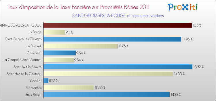 Taux d'imposition de la taxe foncière sur le bati 2011 pour SAINT-GEORGES-LA-POUGE et les communes proches Comparaison des taux d'imposition de la taxe foncière sur le bati 2011 pour SAINT-GEORGES-LA-POUGE et les communes voisines
