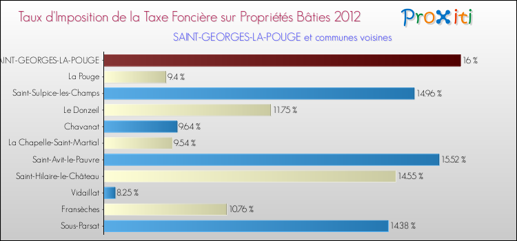 Taux d'imposition de la taxe foncière sur le bati 2012 pour SAINT-GEORGES-LA-POUGE et les communes proches Comparaison des taux d'imposition de la taxe foncière sur le bati 2012 pour SAINT-GEORGES-LA-POUGE et les communes voisines