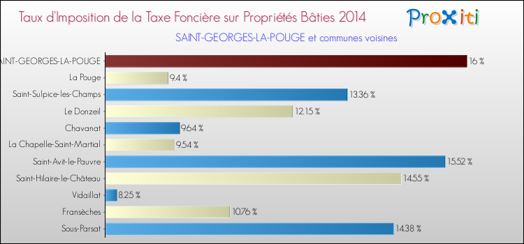 Taux d'imposition de la taxe foncière sur le bati 2014 pour SAINT-GEORGES-LA-POUGE et les communes proches Comparaison des taux d'imposition de la taxe foncière sur le bati 2014 pour SAINT-GEORGES-LA-POUGE et les communes voisines