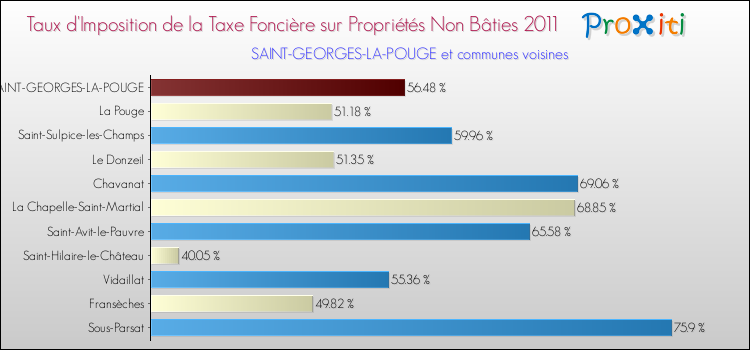 Taux d'imposition de la taxe foncière sur les immeubles et terrains non batis 2011 pour SAINT-GEORGES-LA-POUGE et les communes proches Comparaison des taux d'imposition de la taxe foncière sur les immeubles et terrains non batis 2011 pour SAINT-GEORGES-LA-POUGE et les communes voisines