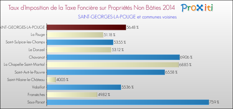 Taux d'imposition de la taxe foncière sur les immeubles et terrains non batis 2014 pour SAINT-GEORGES-LA-POUGE et les communes proches Comparaison des taux d'imposition de la taxe foncière sur les immeubles et terrains non batis 2014 pour SAINT-GEORGES-LA-POUGE et les communes voisines