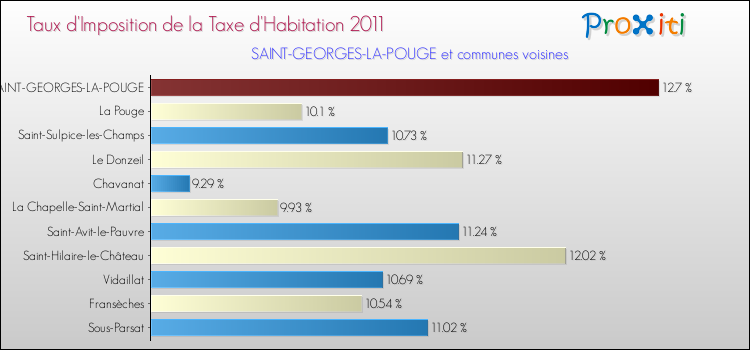Taux d'imposition de la taxe d'habitation 2011 pour SAINT-GEORGES-LA-POUGE et les communes proches Comparaison des taux d'imposition de la taxe d'habitation 2011 pour SAINT-GEORGES-LA-POUGE et les communes voisines