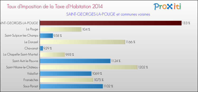 Taux d'imposition de la taxe d'habitation 2014 pour SAINT-GEORGES-LA-POUGE et les communes proches Comparaison des taux d'imposition de la taxe d'habitation 2014 pour SAINT-GEORGES-LA-POUGE et les communes voisines