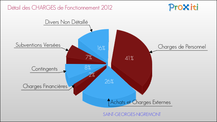 Décomposition des Charges de Fonctionnement 2012 de la commune de SAINT-GEORGES-NIGREMONT Charges de Fonctionnement 2012 pour la commune de SAINT-GEORGES-NIGREMONT