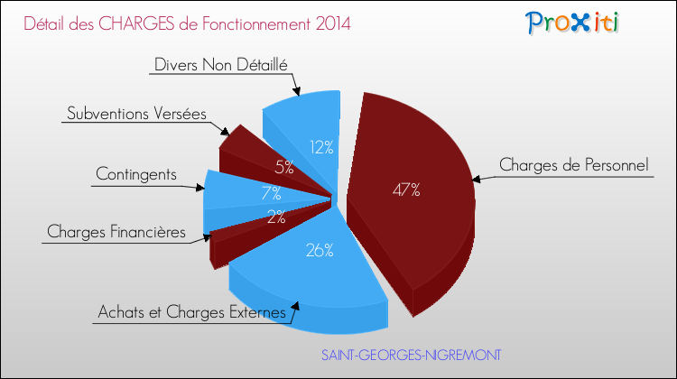 Décomposition des Charges de Fonctionnement 2014 de la commune de SAINT-GEORGES-NIGREMONT Charges de Fonctionnement 2014 pour la commune de SAINT-GEORGES-NIGREMONT