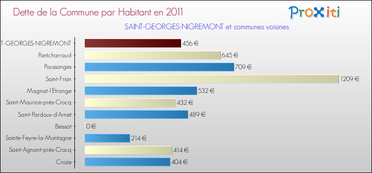 Dette par habitant de la commune en 2011 pour SAINT-GEORGES-NIGREMONT et les communes proches Comparaison de la dette par habitant de la commune en 2011 pour SAINT-GEORGES-NIGREMONT et les communes voisines