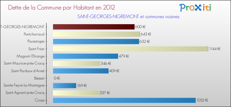 Dette par habitant de la commune en 2012 pour SAINT-GEORGES-NIGREMONT et les communes proches Comparaison de la dette par habitant de la commune en 2012 pour SAINT-GEORGES-NIGREMONT et les communes voisines