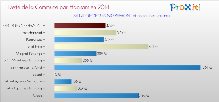 Dette par habitant de la commune en 2014 pour SAINT-GEORGES-NIGREMONT et les communes proches Comparaison de la dette par habitant de la commune en 2014 pour SAINT-GEORGES-NIGREMONT et les communes voisines