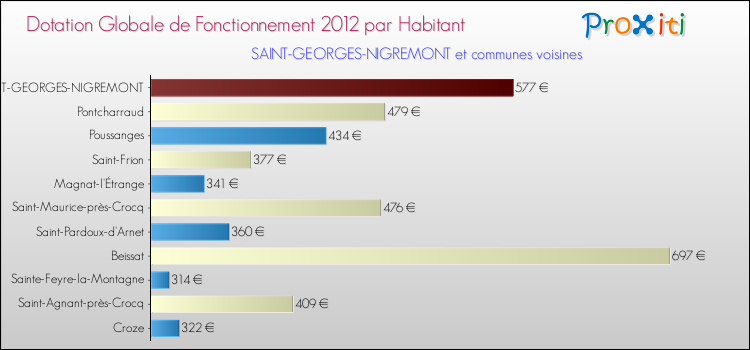 Montant des dotations globales de fonctionnement DGF par Habitant pour SAINT-GEORGES-NIGREMONT et les communes proches Comparaison des des dotations globales de fonctionnement DGF par habitant pour SAINT-GEORGES-NIGREMONT et les communes voisines