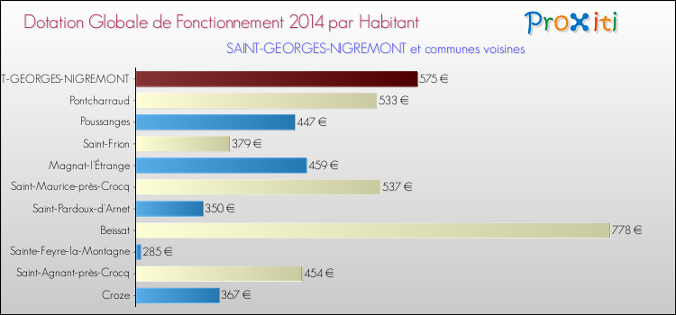 Montant des dotations globales de fonctionnement DGF par Habitant pour SAINT-GEORGES-NIGREMONT et les communes proches en 2014. Comparaison des des dotations globales de fonctionnement DGF par habitant pour SAINT-GEORGES-NIGREMONT et les communes voisines en 2014.