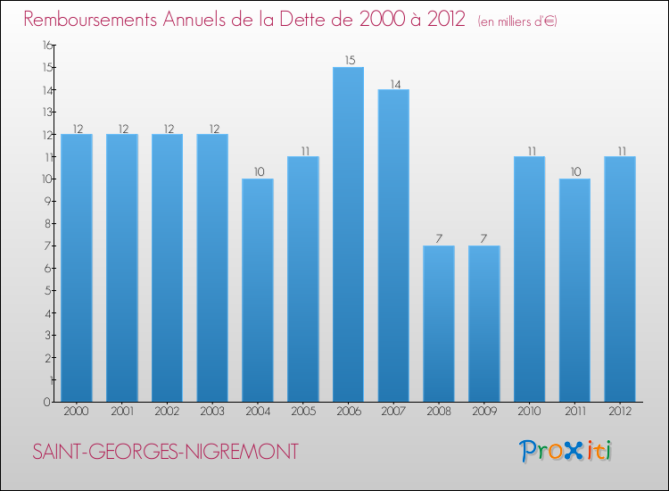 Evolution de l'annuité de la dette pour la commune de SAINT-GEORGES-NIGREMONT de 2000 à 2012 Annuités de la dette pour SAINT-GEORGES-NIGREMONT de 2000 à 2012