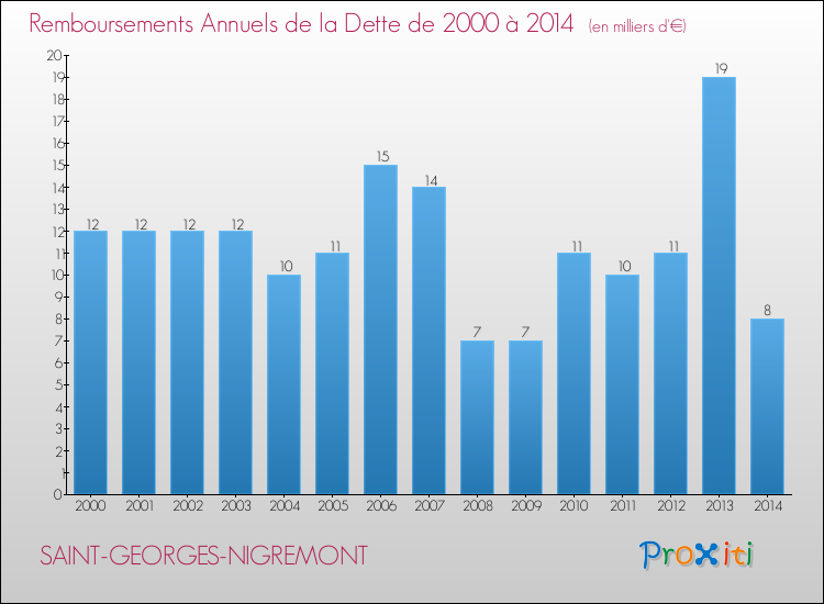 Evolution de l'annuité de la dette pour la commune de SAINT-GEORGES-NIGREMONT de 2000 à 2014 Annuités de la dette pour SAINT-GEORGES-NIGREMONT de 2000 à 2014