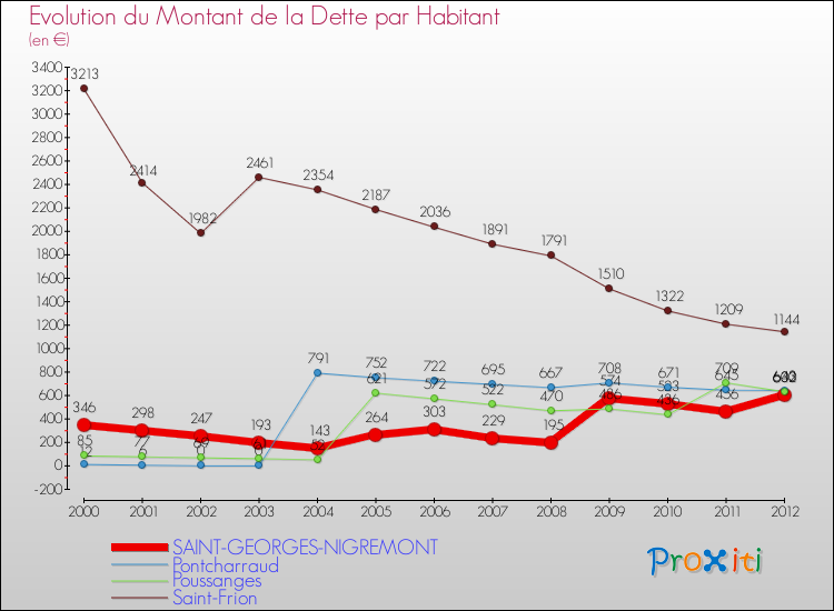 Evolution de la dette par habitant pour la commune de SAINT-GEORGES-NIGREMONT et les communes proches de 2000 à 2012 Comparaison de la dette par habitant pour SAINT-GEORGES-NIGREMONT et les communes voisines de 2000 à 2012