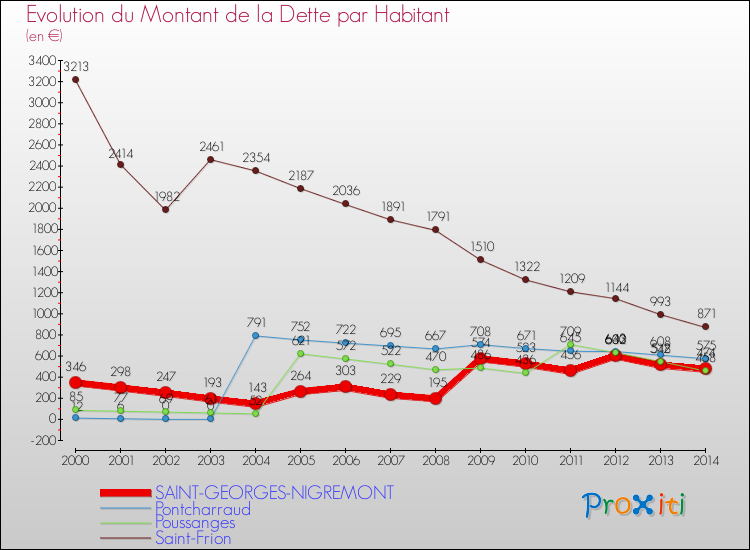 Evolution de la dette par habitant pour la commune de SAINT-GEORGES-NIGREMONT et les communes proches de 2000 à 2014 Comparaison de la dette par habitant pour SAINT-GEORGES-NIGREMONT et les communes voisines de 2000 à 2014