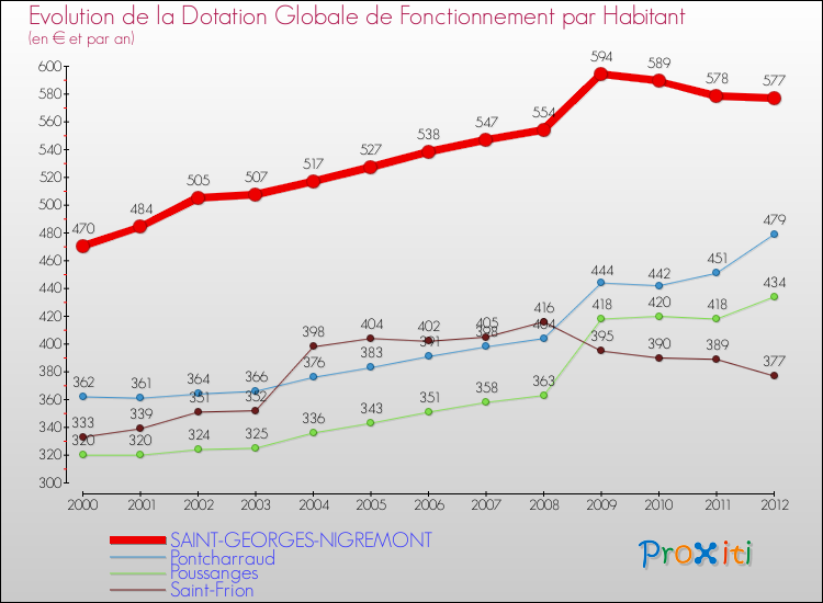 Evolution et montant de la dotation globale de fonctionnement par Habitant pour SAINT-GEORGES-NIGREMONT et les communes proches Comparaison des dotations globales de fonctionnement par habitant pour SAINT-GEORGES-NIGREMONT et les communes voisines
