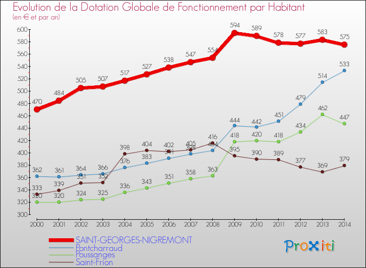 Evolution et montant de la dotation globale de fonctionnement par Habitant pour SAINT-GEORGES-NIGREMONT et les communes proches de 2000 à 2014. Comparaison des dotations globales de fonctionnement par habitant pour SAINT-GEORGES-NIGREMONT et les communes voisines de 2000 à 2014.