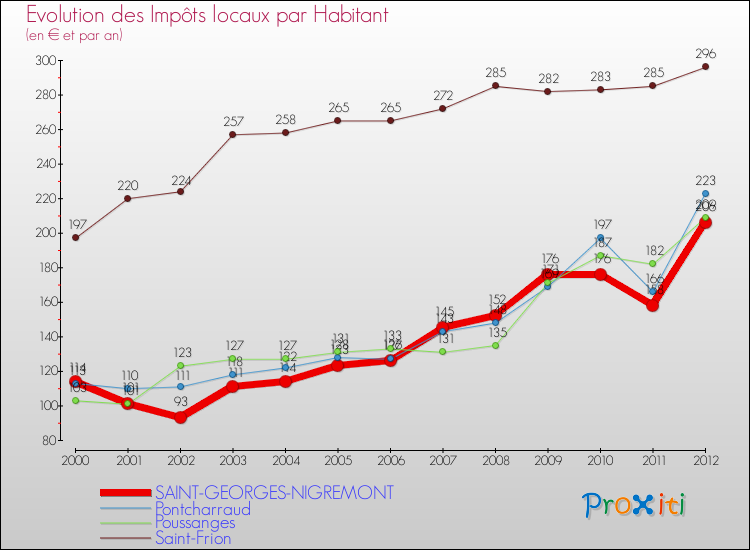Evolution et montant des impôts locaux par Habitant pour SAINT-GEORGES-NIGREMONT et les communes proches Comparaison des impôts locaux par habitant pour SAINT-GEORGES-NIGREMONT et les communes voisines