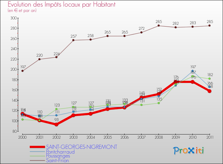 Evolution et montant des impôts locaux par Habitant pour SAINT-GEORGES-NIGREMONT et les communes proches Comparaison des impôts locaux par habitant pour SAINT-GEORGES-NIGREMONT et les communes voisines