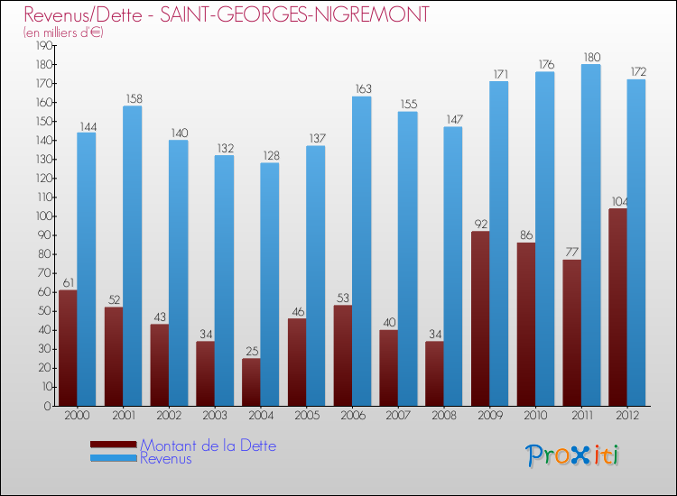 Evolution comparée de la dette et des revenus pour la commune de SAINT-GEORGES-NIGREMONT de 2000 à 2012 Comparaison de la dette et des revenus pour SAINT-GEORGES-NIGREMONT de 2000 à 2012