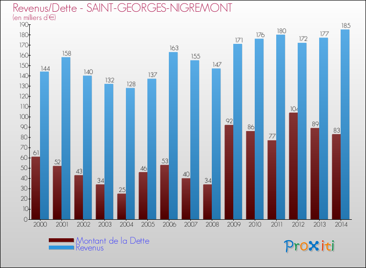 Evolution comparée de la dette et des revenus pour la commune de SAINT-GEORGES-NIGREMONT de 2000 à 2014 Comparaison de la dette et des revenus pour SAINT-GEORGES-NIGREMONT de 2000 à 2014