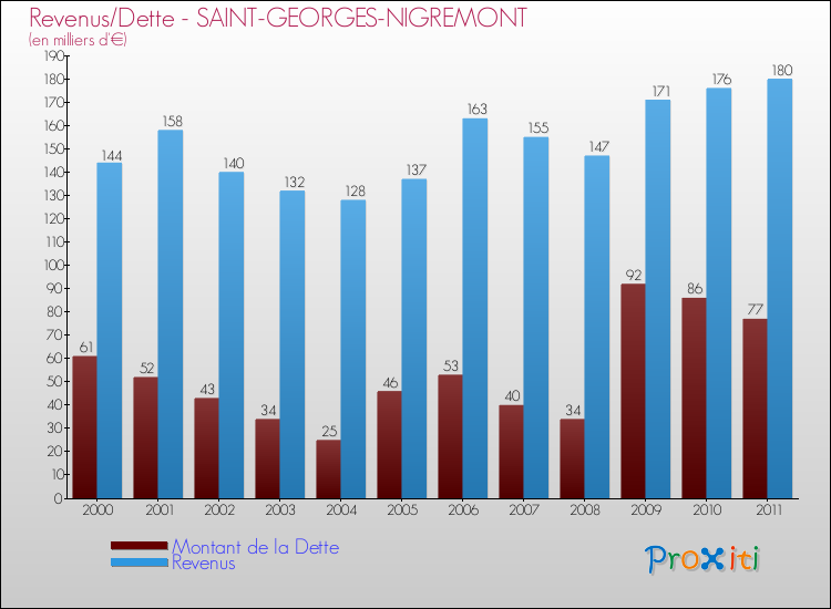 Evolution comparée de la dette et des revenus pour la commune de SAINT-GEORGES-NIGREMONT de 2000 à 2011 Comparaison de la dette et des revenus pour SAINT-GEORGES-NIGREMONT de 2000 à 2011