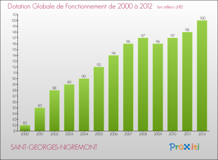 Evolution du montant de la Dotation Globale de Fonctionnement pour la commune de SAINT-GEORGES-NIGREMONT de 2000 à 2012 Evolution du montant de la Dotation Globale de Fonctionnement pour SAINT-GEORGES-NIGREMONT de 2000 à 2012