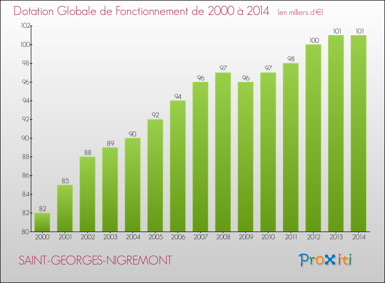 Evolution du montant de la Dotation Globale de Fonctionnement pour la commune de SAINT-GEORGES-NIGREMONT de 2000 à 2014 Evolution du montant de la Dotation Globale de Fonctionnement pour SAINT-GEORGES-NIGREMONT de 2000 à 2014