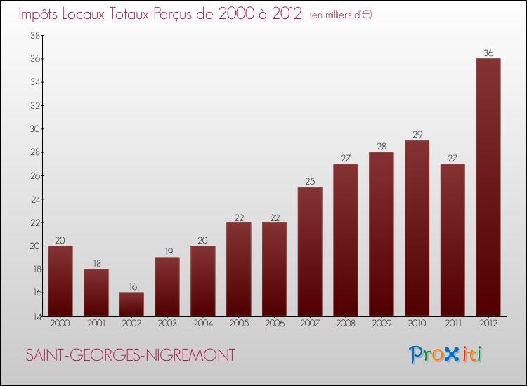 Evolution des Impôts Locaux pour la commune de SAINT-GEORGES-NIGREMONT de 2000 à 2012 Evolution des Impôts Locaux pour SAINT-GEORGES-NIGREMONT de 2000 à 2012