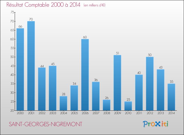 Evolution du résultat comptable pour la commune de SAINT-GEORGES-NIGREMONT de 2000 à 2014 Evolution du résultat comptable pour SAINT-GEORGES-NIGREMONT de 2000 à 2014