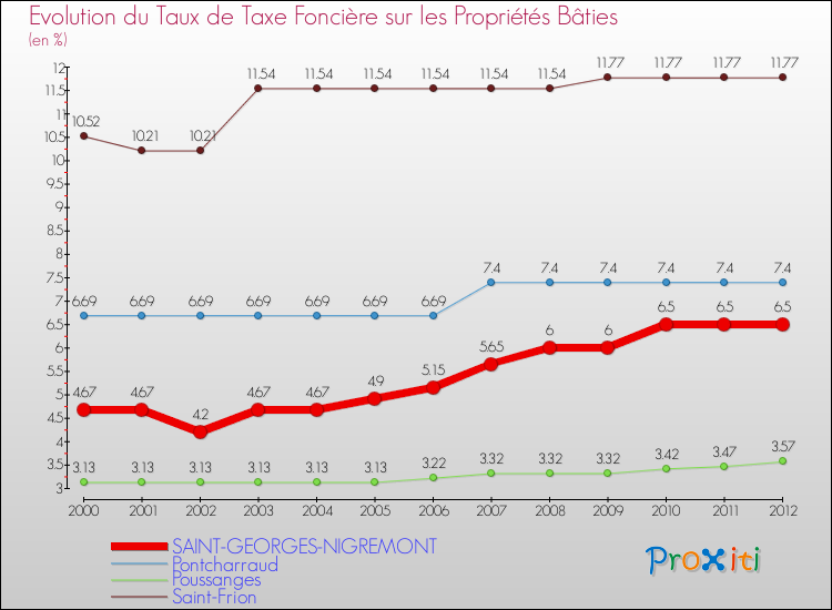 Evolution du taux de la taxe foncière sur le bati pour SAINT-GEORGES-NIGREMONT et les communes proches de 2000 à 2012 Comparaison des taux de taxe foncière sur le bati pour SAINT-GEORGES-NIGREMONT et les communes voisines de 2000 à 2012