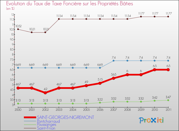 Evolution du taux de la taxe foncière sur le bati pour SAINT-GEORGES-NIGREMONT et les communes proches Comparaison des taux de taxe foncière sur le bati pour SAINT-GEORGES-NIGREMONT et les communes voisines