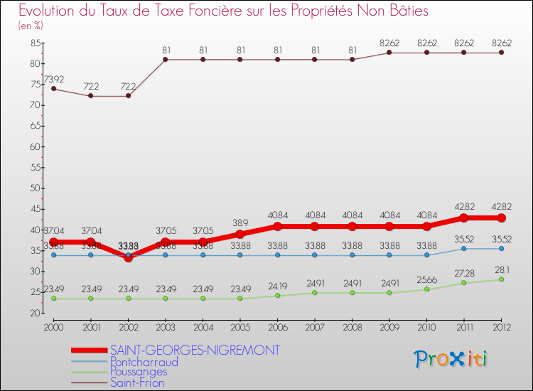 Evolution du taux de la taxe foncière sur les immeubles et terrains non batis pour SAINT-GEORGES-NIGREMONT et les communes proches de 2000 à 2012 Comparaison des taux de la taxe foncière sur les immeubles et terrains non batis pour SAINT-GEORGES-NIGREMONT et les communes voisines de 2000 à 2012