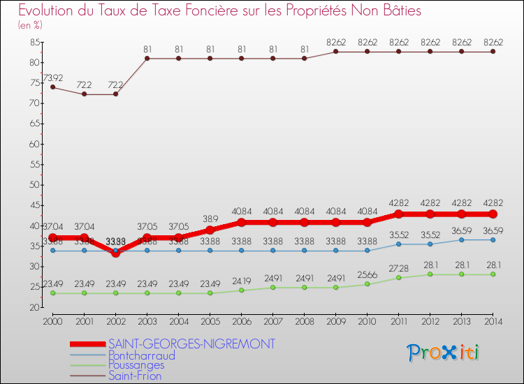 Evolution du taux de la taxe foncière sur les immeubles et terrains non batis pour SAINT-GEORGES-NIGREMONT et les communes proches de 2000 à 2014 Comparaison des taux de la taxe foncière sur les immeubles et terrains non batis pour SAINT-GEORGES-NIGREMONT et les communes voisines de 2000 à 2014