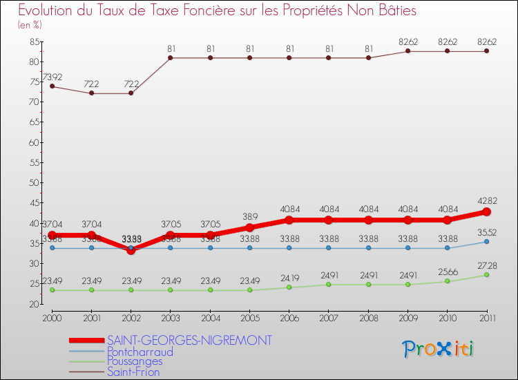 Evolution du taux de la taxe foncière sur les immeubles et terrains non batis pour SAINT-GEORGES-NIGREMONT et les communes proches Comparaison des taux de la taxe foncière sur les immeubles et terrains non batis pour SAINT-GEORGES-NIGREMONT et les communes voisines