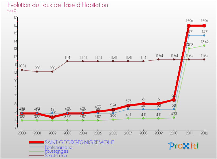 Evolution du taux de la taxe d'habitation pour SAINT-GEORGES-NIGREMONT et les communes proches Comparaison des taux de la taxe d'habitation pour SAINT-GEORGES-NIGREMONT et les communes voisines