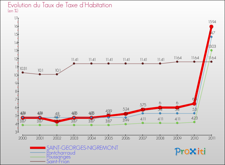 Evolution du taux de la taxe d'habitation pour SAINT-GEORGES-NIGREMONT et les communes proches Comparaison des taux de la taxe d'habitation pour SAINT-GEORGES-NIGREMONT et les communes voisines