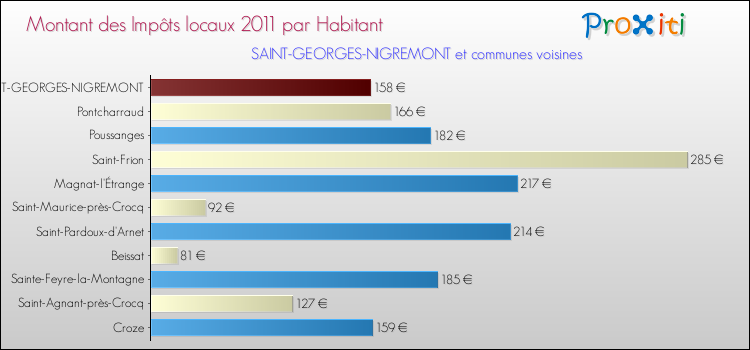 Montant des impôts locaux par Habitant pour SAINT-GEORGES-NIGREMONT et les communes proches Comparaison des impôts locaux par habitant pour SAINT-GEORGES-NIGREMONT et les communes voisines