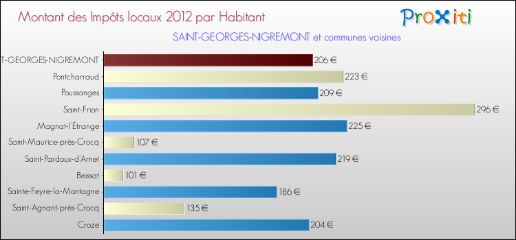 Montant des impôts locaux par Habitant pour SAINT-GEORGES-NIGREMONT et les communes proches Comparaison des impôts locaux par habitant pour SAINT-GEORGES-NIGREMONT et les communes voisines