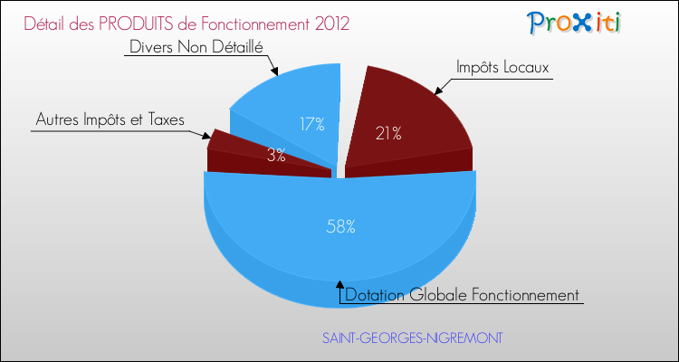 Décomposition du Budget de Fonctionnement 2012 de la commune de SAINT-GEORGES-NIGREMONT Budget de Fonctionnement 2012 pour la commune de SAINT-GEORGES-NIGREMONT