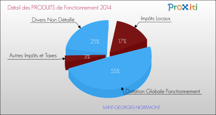 Décomposition du Budget de Fonctionnement 2014 de la commune de SAINT-GEORGES-NIGREMONT Budget de Fonctionnement 2014 pour la commune de SAINT-GEORGES-NIGREMONT