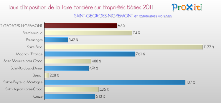 Taux d'imposition de la taxe foncière sur le bati 2011 pour SAINT-GEORGES-NIGREMONT et les communes proches Comparaison des taux d'imposition de la taxe foncière sur le bati 2011 pour SAINT-GEORGES-NIGREMONT et les communes voisines