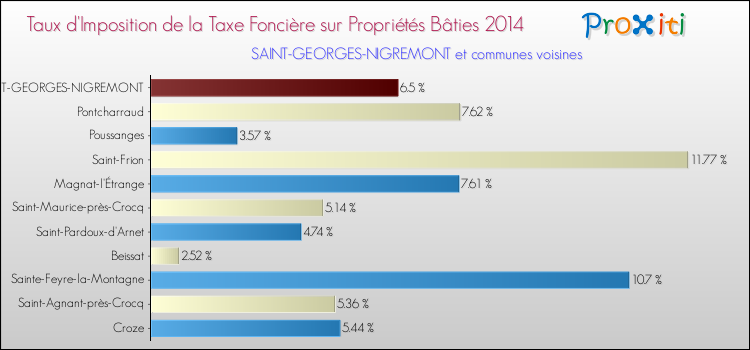Taux d'imposition de la taxe foncière sur le bati 2014 pour SAINT-GEORGES-NIGREMONT et les communes proches Comparaison des taux d'imposition de la taxe foncière sur le bati 2014 pour SAINT-GEORGES-NIGREMONT et les communes voisines