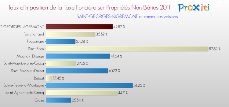 Taux d'imposition de la taxe foncière sur les immeubles et terrains non batis 2011 pour SAINT-GEORGES-NIGREMONT et les communes proches Comparaison des taux d'imposition de la taxe foncière sur les immeubles et terrains non batis 2011 pour SAINT-GEORGES-NIGREMONT et les communes voisines