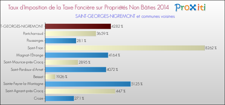 Taux d'imposition de la taxe foncière sur les immeubles et terrains non batis 2014 pour SAINT-GEORGES-NIGREMONT et les communes proches Comparaison des taux d'imposition de la taxe foncière sur les immeubles et terrains non batis 2014 pour SAINT-GEORGES-NIGREMONT et les communes voisines