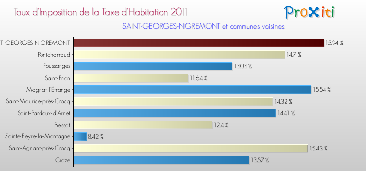 Taux d'imposition de la taxe d'habitation 2011 pour SAINT-GEORGES-NIGREMONT et les communes proches Comparaison des taux d'imposition de la taxe d'habitation 2011 pour SAINT-GEORGES-NIGREMONT et les communes voisines