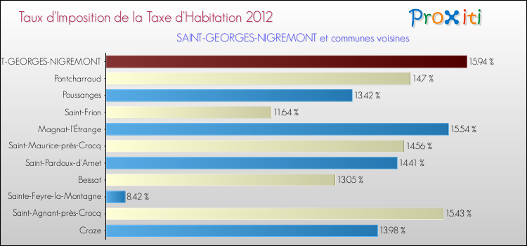 Taux d'imposition de la taxe d'habitation 2012 pour SAINT-GEORGES-NIGREMONT et les communes proches Comparaison des taux d'imposition de la taxe d'habitation 2012 pour SAINT-GEORGES-NIGREMONT et les communes voisines