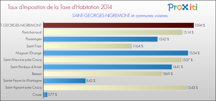 Taux d'imposition de la taxe d'habitation 2014 pour SAINT-GEORGES-NIGREMONT et les communes proches Comparaison des taux d'imposition de la taxe d'habitation 2014 pour SAINT-GEORGES-NIGREMONT et les communes voisines