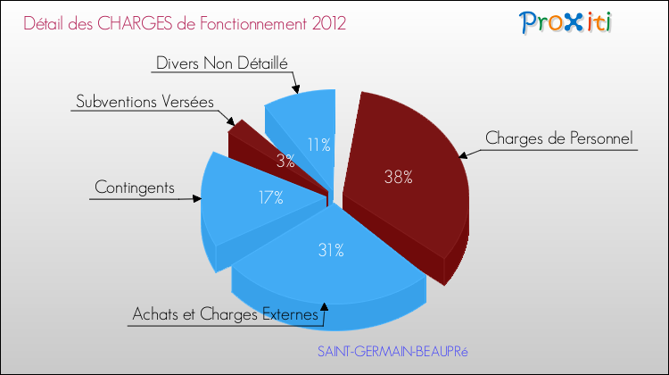 Décomposition des Charges de Fonctionnement 2012 de la commune de SAINT-GERMAIN-BEAUPRé Charges de Fonctionnement 2012 pour la commune de SAINT-GERMAIN-BEAUPRé